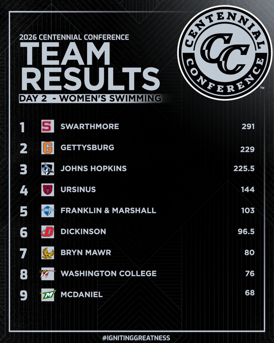 CentennialConf's tweet photo. SWIM | CHAMPIONSHIPS 

DAY 2 WOMEN'S RESULTS

1️⃣ Swarthmore, 291
2️⃣ Gettysburg, 229
3️⃣ Johns Hopkins, 225.5
4️⃣ Ursinus, 144
5️⃣ F&amp;M, 103
6️⃣ Dickinson, 96.5
7️⃣ Bryn Mawr, 80
8️⃣ Washington College, 76
9️⃣ McDaniel, 68

#CCswim #d3swim https://t.co/AzF7zjvDvb