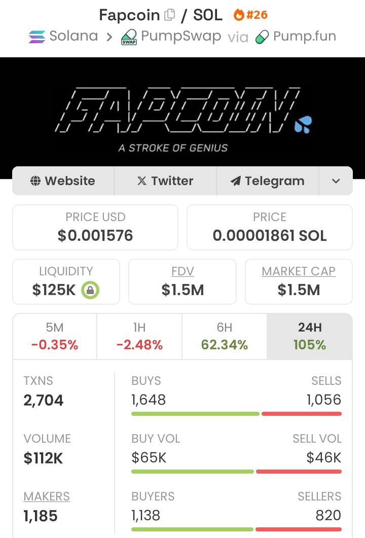 Entered $Fapcoin at $7.8K MC 💎
Now trading above $1.5M+ 📈
Early positioning creates the edge.
DM “ALPHA” for private access.

Ca:
8vGr1eX9vfpootWiUPYa5kYoGx9bTuRy2Xc4dNMrpump