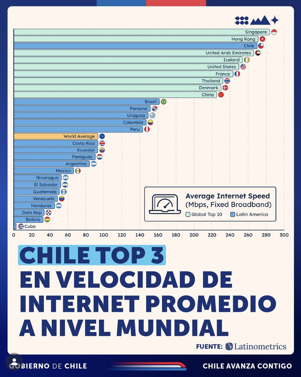 Chile tiene una de las mejores conectividades a internet del mundo, el cable submarino que está construyendo Chile con China permitirá aumentar aún más la velocidad de internet

Algo que el régimen del matón del norte no acepta