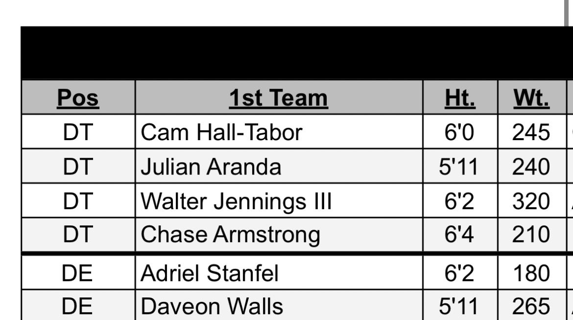 blessed to have been an 1st team all conference DE <a href="/CoachRico15/">Coach Rico</a> <a href="/414Juice_/">🇨🇩 BJ</a> <a href="/ShaneCovington/">“SUGA” Shane Covington</a>