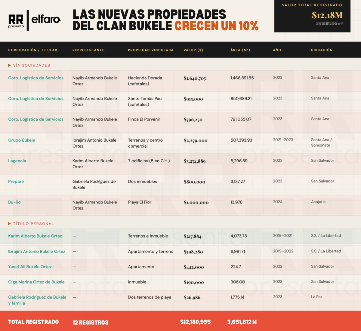 Entre 2023 y 2026, periodo que traslapa las dos administraciones de Bukele, la familia presidencial ha adquirido 39 propiedades en el país, que suman 365 hectáreas y representan  el 92 % del total de tierras que poseen.