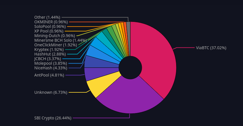 bchexplorer's tweet photo. Update of mining pools in Feb 2026. https://t.co/RiImJg1bns
#BitcoinCash #mining #pools #miningpools #update $BCH https://t.co/MU9bV2TkPZ
