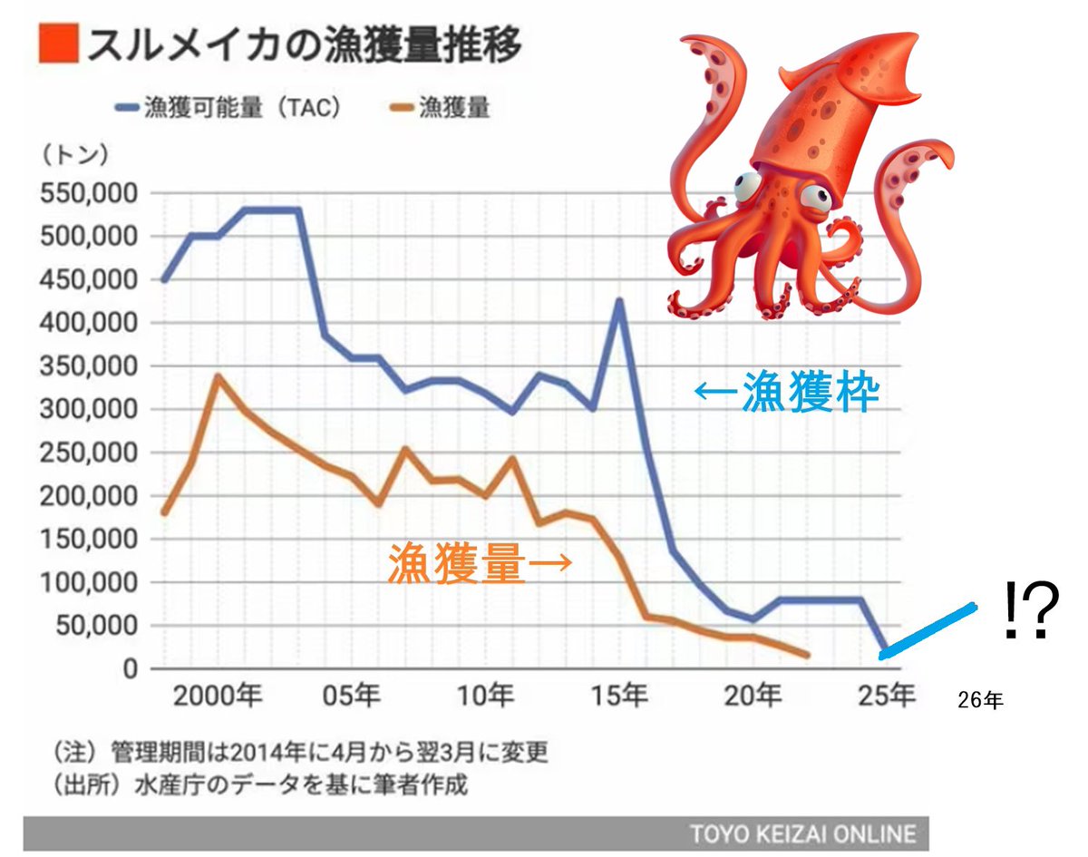 umeboysumechan's tweet image. 水産庁にシカ駆除やらせて環境省に漁獲規制やらせろって本当それな