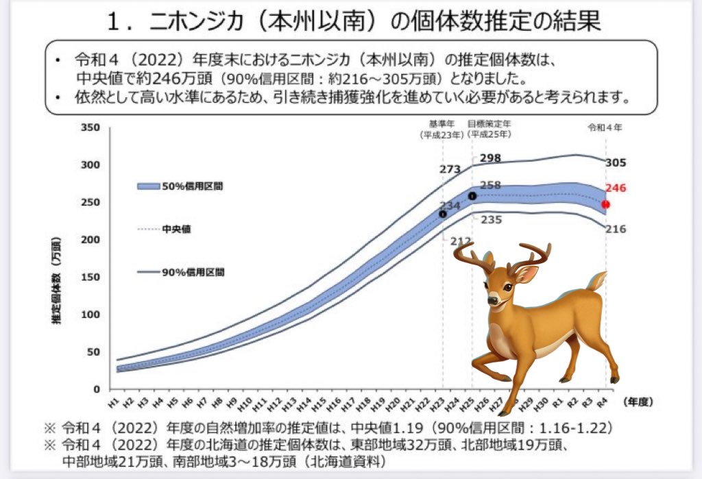 umeboysumechan's tweet image. 水産庁にシカ駆除やらせて環境省に漁獲規制やらせろって本当それな