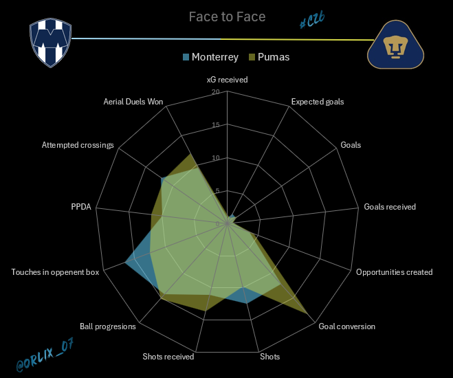 Face to Face

#Pumas #Rayados

#C26
