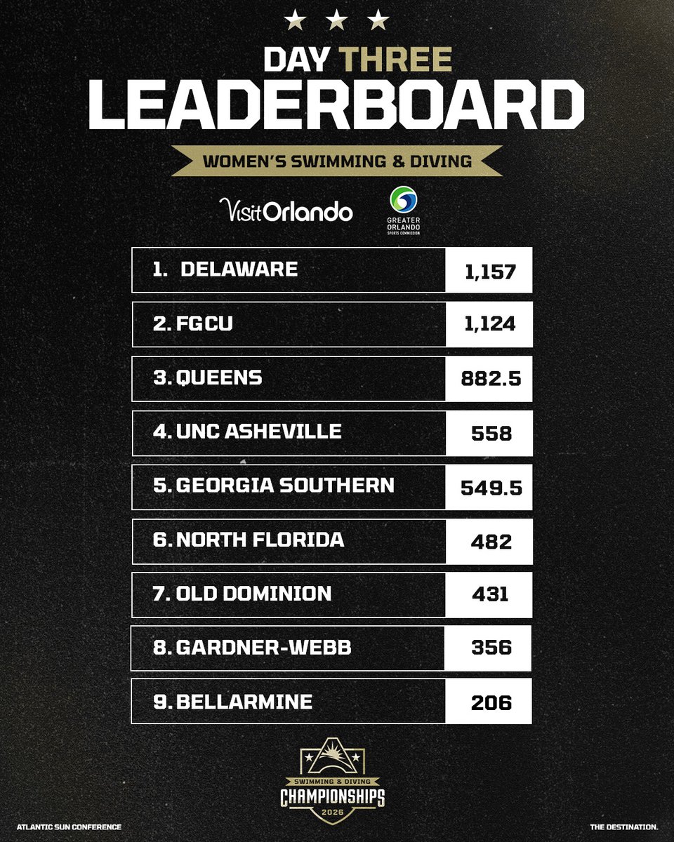 ASUNSports's tweet photo. One more day 👀
#ASUNSD https://t.co/B9C9J6WJzB
