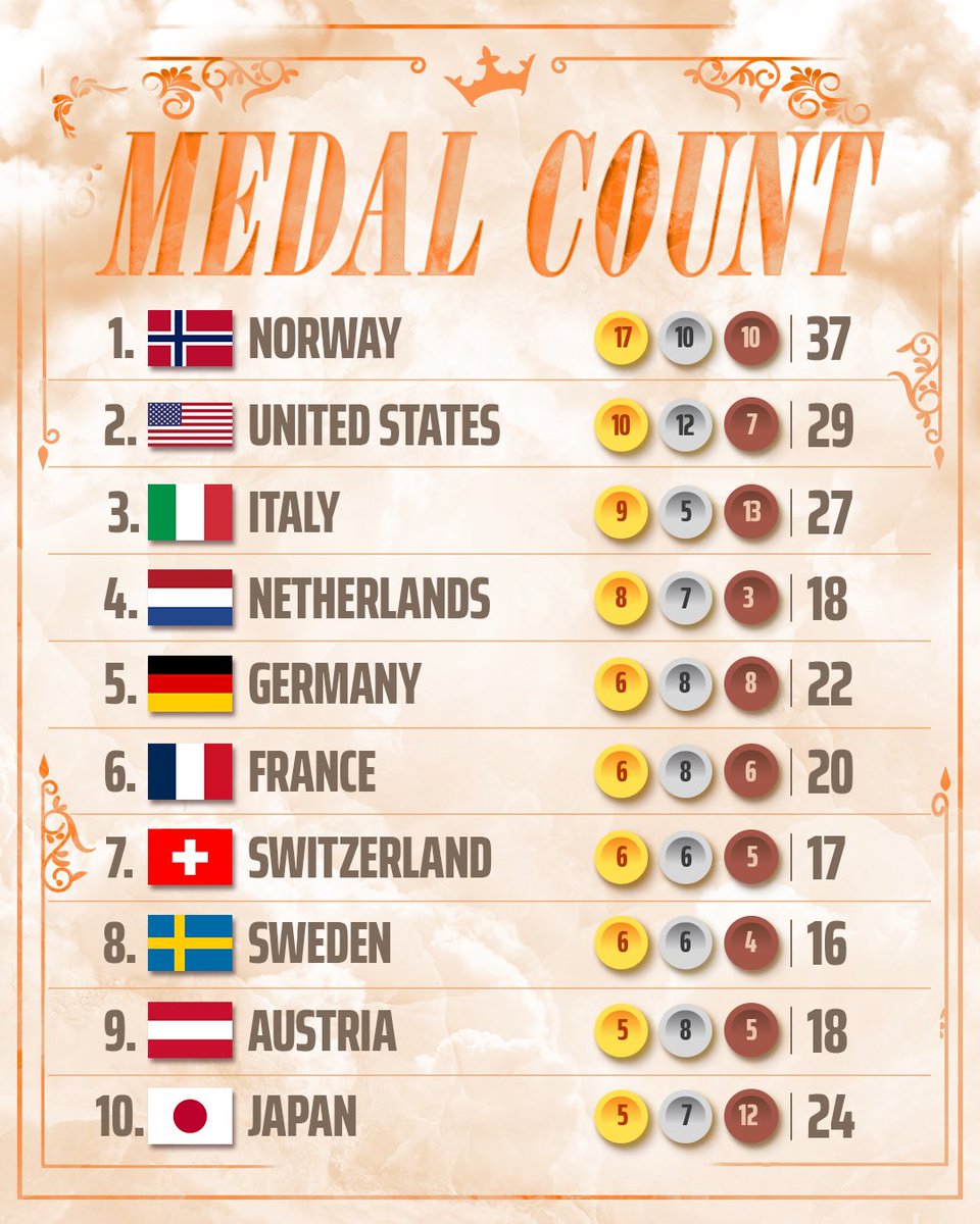 🇺🇸 USA currently at No. 2 in medal count 👀