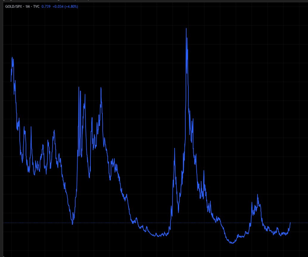Geooo369's tweet photo. Ratio of GOLD/SPX all the way back to 1896. Gold's outperformance is likely to continue over the next 5 years.

The commodity super cycle is alive and well. I remain bullish on tangibles like metals and energy. https://t.co/0oFPJTGnjI