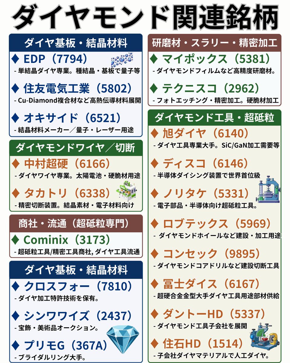 ダイヤモンド技術総覧 📘【ダイヤモンド関連】週末まとめ 対米投資第1号案件思惑で週前半に