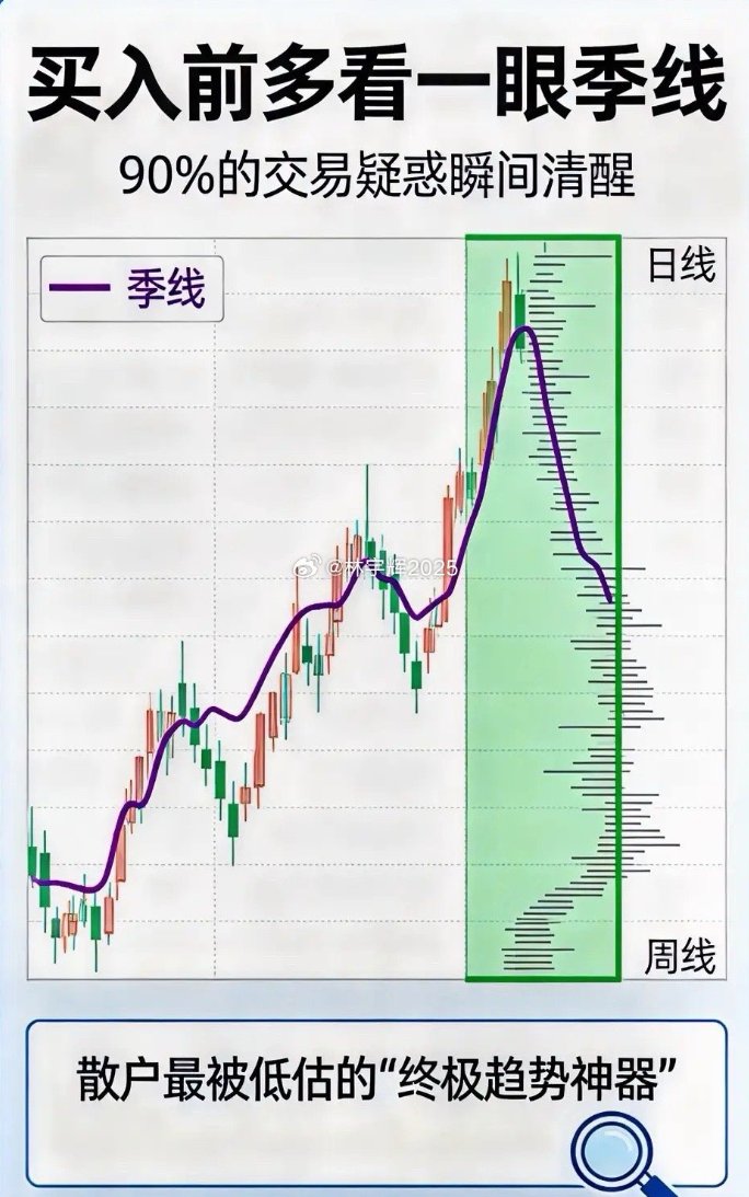 aiwangupiao's tweet photo. 绝大多数散户亏钱，不是因为不努力，而是永远只看日线、被短期波动牵着走：追高被套、抄底在半山腰、拿不住大牛股、恐慌割在最低点。

其实股市里有一个最简单、最稳定、最能穿透迷雾的工具——季线图。只要你愿意在买入前扫一眼季线，趋势真假、位置高低、买卖点安全度，全部一目了然，所有操作疑惑都会瞬间清醒。

这篇文章为你彻底讲透：季线为什么神？季线怎么看？怎么用季线抓稳定买卖点？

一、为什么季线能解答你所有的交易疑惑？
季线，是三个月K线合成一根的趋势图，它直接过滤了日线的噪音、消息的扰动、主力的洗盘、短期的震荡，只保留最真实、最不可逆转的大趋势。
你所有的疑惑，本质上都是看不清大方向：
• 现在是高位还是低位？
• 这只股票是反弹还是反转？
• 回调是洗盘还是真下跌？
• 能不能拿长线？值不值得坚守？
日线会骗你，周线会震荡，但季线几乎不会骗人。
因为季线代表的是大资金、大周期、大格局，是机构、产业资本、长期资金共同行动的结果，短期资金根本无法操纵。
一句话总结：
日线看情绪，周线看波段，季线定生死。
季线向上，再跌都是机会；季线向下，再涨都是陷阱。
这就是季线能瞬间解开你所有疑惑的根本原因。

二、季线为什么成功率极高、效果极好？（核心底层逻辑）
1. 彻底过滤“假突破、假破位、假反弹”
日线里的诱多、诱空、洗盘、震仓，在季线上完全藏不住。
一根季线包含3个月走势，任何短期的暴涨暴跌都会被抹平，只留下真实趋势。
2. 季线是“大资金的行动痕迹”
能推动季线拐头的，一定是长线大资金，不是游资、不是散户、不是短线热钱。
大资金进场，季线必抬；大资金撤退，季线必落。
3. 趋势一旦形成，极难改变
季线的趋势惯性极强，一旦走出多头排列，最少持续1~3年；一旦走坏，下跌也会绵绵阴跌。
对散户来说，这就是最稳的持股依据、最安全的避风港。
4. 季线一眼看清“高低位置”
你在日线里觉得很低了，季线一看可能还在天上；
你在日线里觉得很高了，季线一看可能才刚起步。
季线定位置，日线定买点，这是稳定盈利的核心。

三、中小散户最实用的季线看盘法（直接照做，零难度）
我给你一套最简单、最不容易出错的季线用法，只看2根线，不用复杂指标：
核心参数
季线MA5（5季线）= 近15个月平均成本（最重要）
季线MA10（10季线）= 近30个月长期趋势线
季线三大判断标准
1. 5季线向上拐头 + K线站在5季线上方 = 大牛市确立
这种股票，每次回踩都是机会，闭眼拿都能赚大钱。
2. K线在5季线下方、5季线向下 = 大熊市确立
这种股票，任何反弹都是逃命机会，坚决不碰。
3. 5季线上穿10季线（金叉）= 超级大底出现
历史上所有大牛股，启动前都有这根“黄金交叉”。

四、季线实战买卖信号（一学就会，成功率极高）
1. 季线“黄金买点”
• 股价在低位
• 5季线由跌转平、再拐头向上
• K线放量站稳5季线
这是中长线最安全、最暴利的起点，买入后拿住即可。
2. 季线“持股信号”
只要股价不有效跌破5季线，5季线持续向上，坚决不卖。
能帮你拿住翻倍、三倍、十倍股，不会被洗盘甩下车。
3. 季线“风险卖出信号”
• 高位放量长上影季K线
• 股价跌破5季线且无法收回
• 5季线开始拐头向下
出现就是大顶信号，清仓离场，避开主跌浪。

五、为什么季线能让你“瞬间清醒”？一句话点透
你所有的纠结，都是被短期波动迷惑：
• 日线跌两天，你以为要崩了；
• 日线涨两天，你以为要主升了；
• 洗盘一震荡，你就拿不住了。
但只要看一眼季线：
趋势向上，跌就是机会；趋势向下，涨就是陷阱。
方向一眼看清，操作立刻不慌，心态瞬间稳定。
季线就是股市的“地图”，没有地图，你永远在迷路；有了地图，每一步都走在正确方向上。

六、给中小散户的最终建议
1. 买入前，必看季线，方向不对，努力白费
2. 季线向下，一律不买，避开90%的大坑
3. 季线多头，耐心持有，吃足大趋势利润
4. 用季线定大方向，用日线找小买点，胜率翻倍
真正的高手，都不是靠猜，而是站在大趋势上赚钱。
季线，就是普通散户最容易掌握、最稳定、最靠谱的终极盈利武器。
