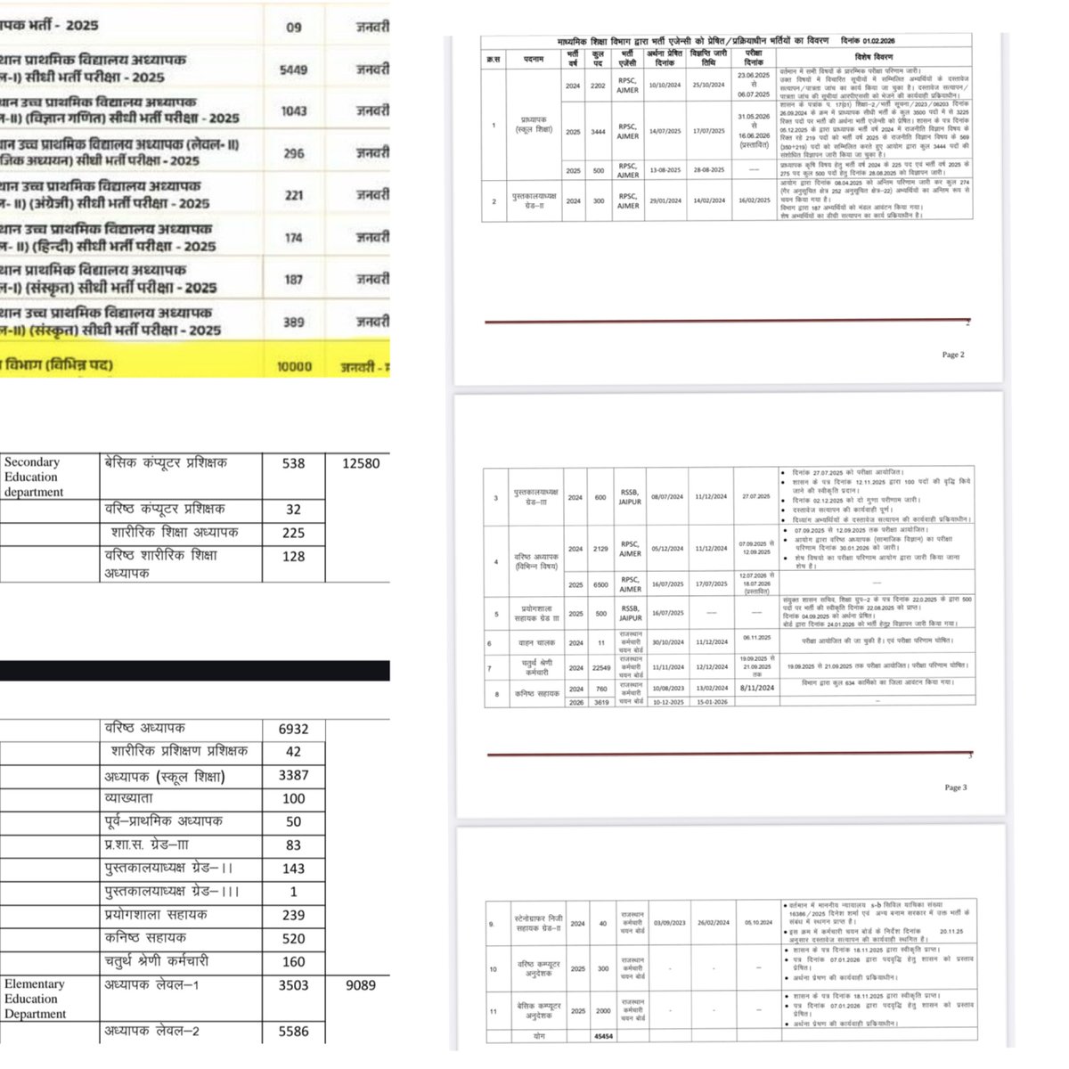 शिक्षा विभाग द्वारा भजनलाल सरकार के चार लाख नियुक्तियों के मैंडेट पूरा करने के क्रम में , वर्तमान सरकार में 83000+ का आंकड़ा पार हो चुका है
⏺️प्रक्रियाधीन ,प्रेषित भर्ती 51596 (45454 +पीटीआई 900 वित्त ,विशेष शिक्षा 242 वित्त  ,रीट प्रक्रियाधीन 5000 जिसका पेपर हो चुका है