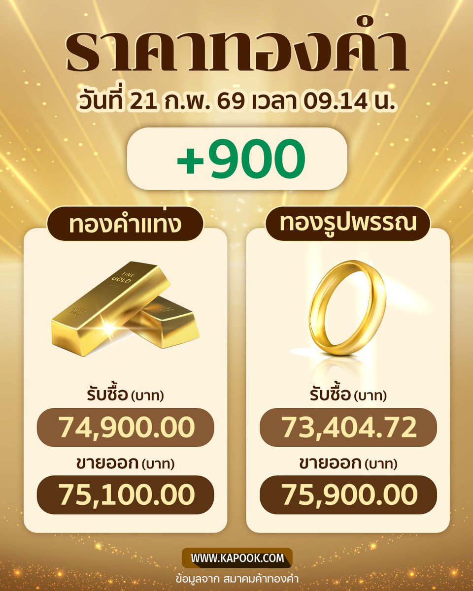 kapookdotcom's tweet photo. วันนี้ทองขึ้นค่ะ
#ราคาทอง ประจำวันที่ 21 ก.พ. 69 เปิดตลาดเช้าวันนี้ ทองไทย +900 บาท
#ราคาทองวันนี้ #ราคาทองล่าสุด https://t.co/uxp0uu2YZA