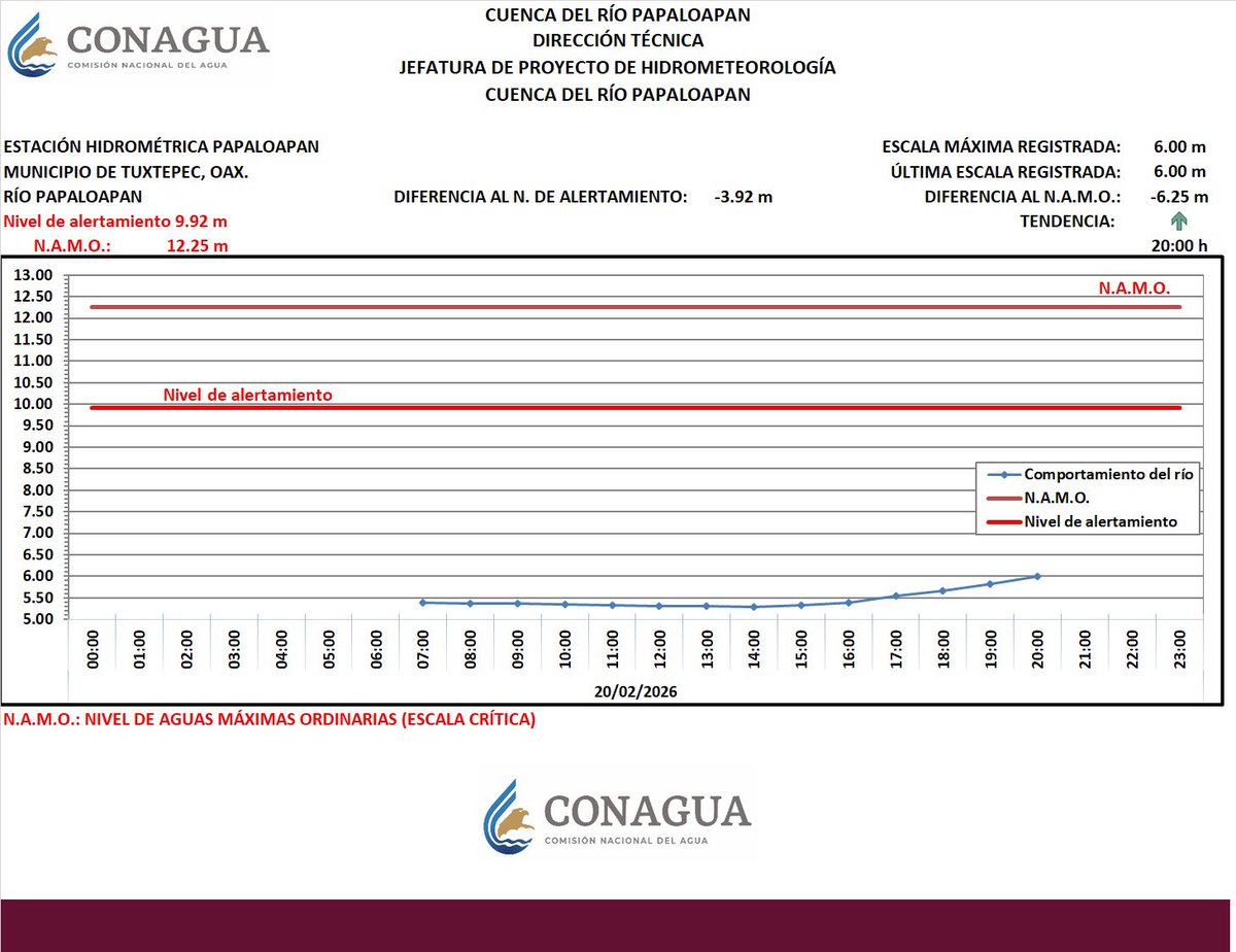 ConaguaOCGCtro's tweet photo. Se mantiene vigilancia en el nivel del río Papaloapan

Tras la apertura controlada y posterior cierre de compuertas del vertedor de la Presa Presidente Miguel de la Madrid, a las 18 horas, la #Conagua da seguimiento al nivel del río, hasta su desembocadura en el Golfo de México. https://t.co/MNjJYuyctu