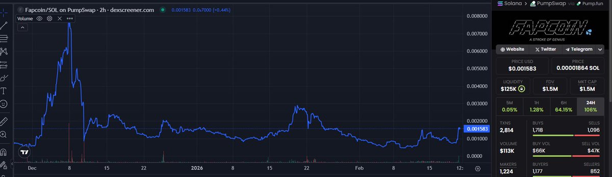 $FAPCOIN <a href="/fapcoin_cto/">Fapcoin LLC</a> ready for the next move to 3-5mil MC range

Major whale bought almost $12,000 worth today and scooped up 1.5% in 2 buys

CA: 8vGr1eX9vfpootWiUPYa5kYoGx9bTuRy2Xc4dNMrpump

x.com/juancena2027/s…

$Lobstar $MACMINI