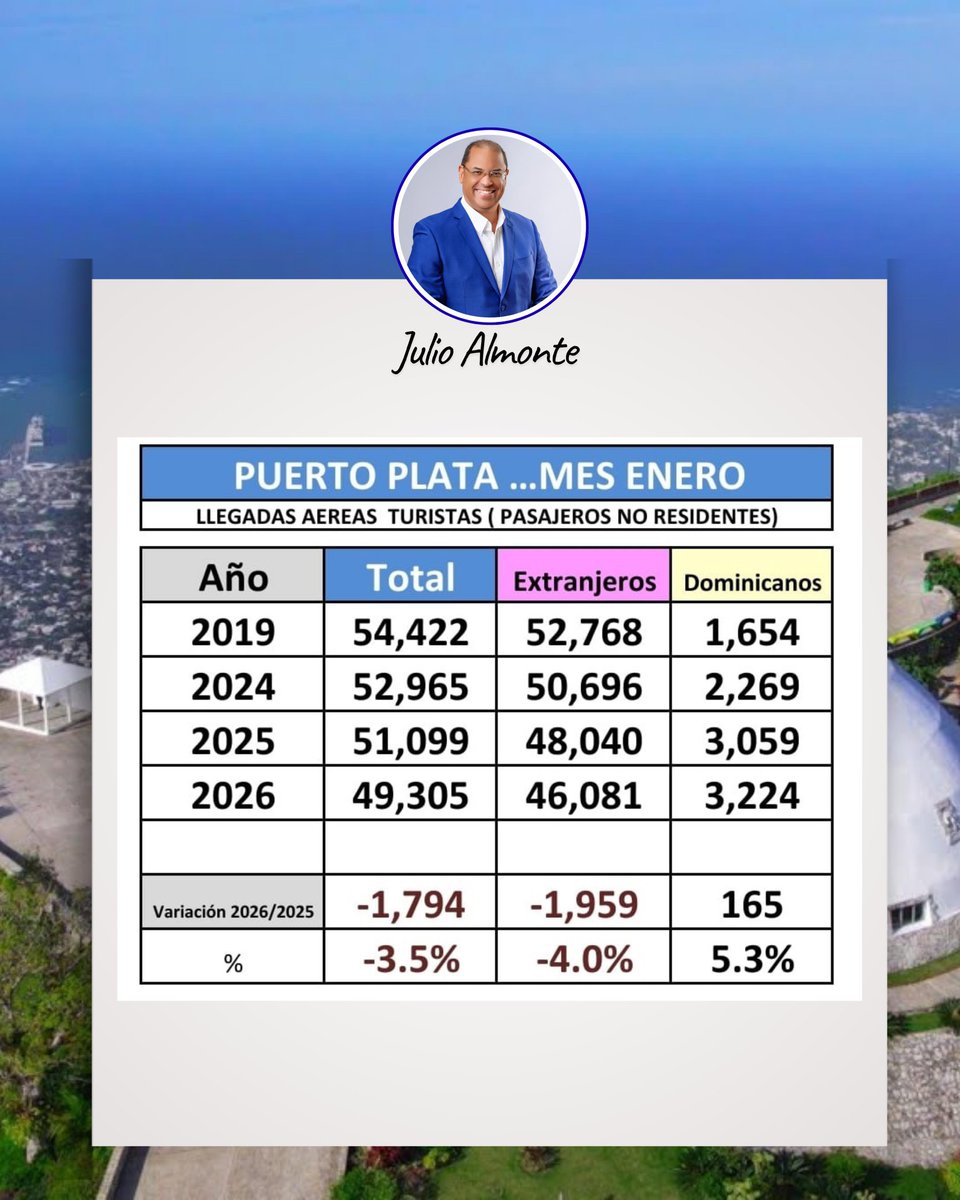 Puerto Plata: Turistas Mes Enero