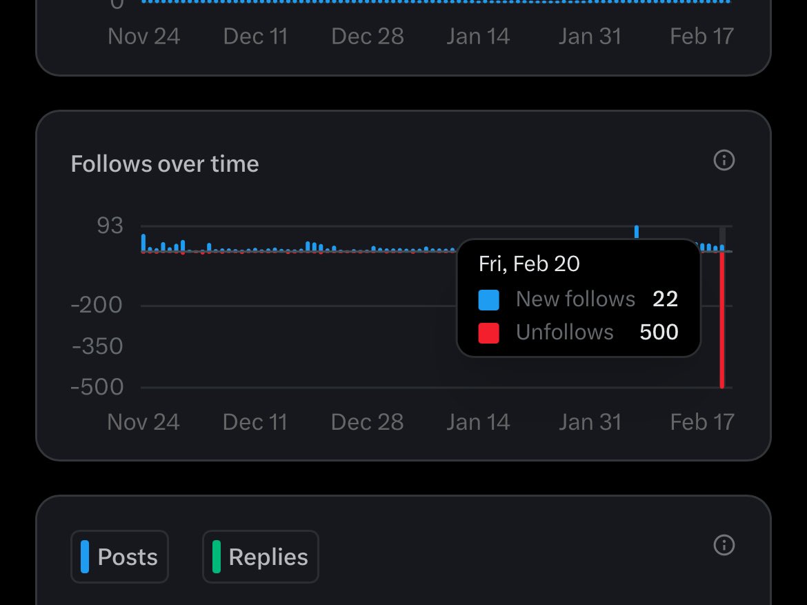 Removed so many bots following me.  Gross. 🤢