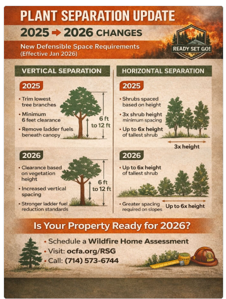 fsceocc's tweet photo. OCFA offers a free Home Assessment Inspection at your home.  Immediate Zone (0-5') regulations are coming soon.  Legislation is still being worked on.   Call for an inspection at the # in the flyer. https://t.co/tZJOXGYBQv