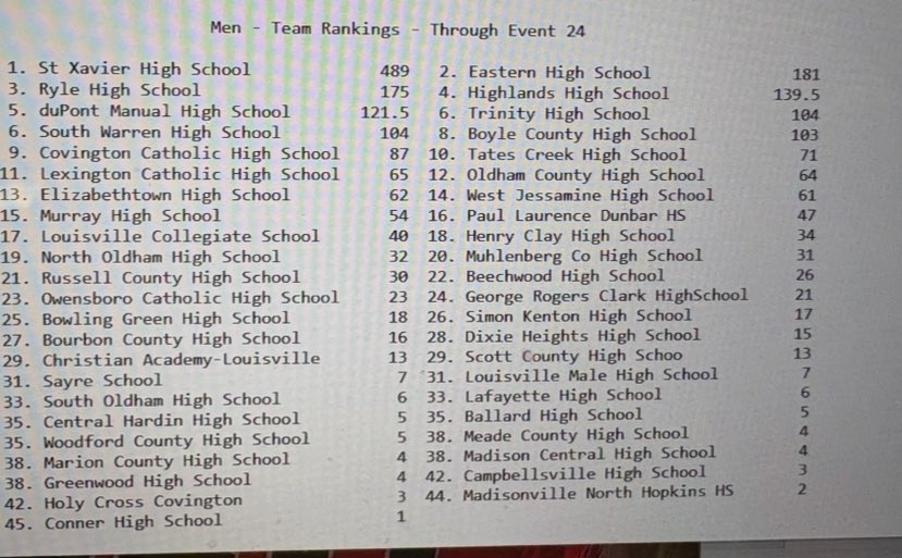 kyhighs's tweet photo. St. X wins 38th consecutive state swimming title. Eastern with an impressive second-place finish. https://t.co/2MxvJnkUnT