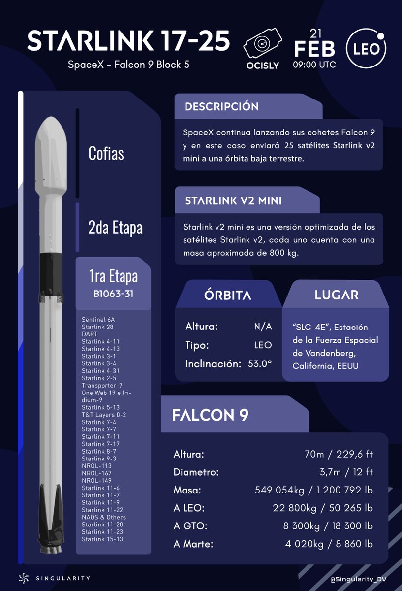 Singularity_DV's tweet photo. Siguiente Lanzamiento!!🚀

Starlink 17-25 ( Falcon 9 Block 5 - @SpaceX )

🛰: 25 Starlink V2 mini
📌: "SLC-4E", VSFB, USA
🕒: 09:00 UTC, 21/02/26

10:00 | 🇪🇸
06:00 | 🇦🇷🇺🇾🇨🇱🇵🇾
05:00 | 🇻🇪🇨🇺🇩🇴🇵🇷🇧🇴🇺🇸
04:00 | 🇨🇴🇪🇨🇵🇦🇵🇪🇺🇸
03:00 | 🇨🇷🇬🇹🇭🇳🇲🇽🇳🇮🇸🇻

#Launch #SpaceX #Falcon9 #Starlink #V2mini https://t.co/eV4c08idnk