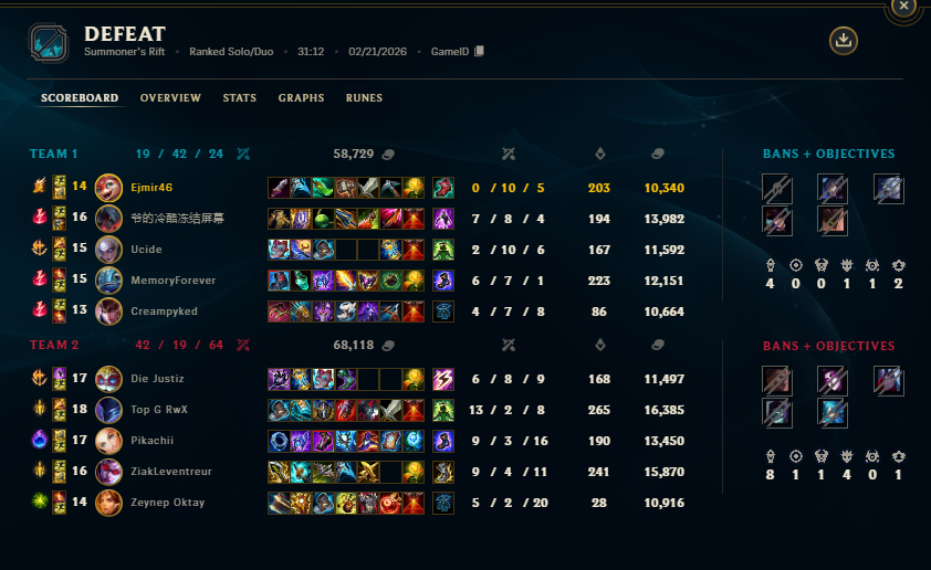 Emir33145232's tweet photo. Love how quinn supp ints my game steals cs leaves me 1v2 all game trolls and wont get banned :D @RiotSupport https://t.co/xJgMHeehW5