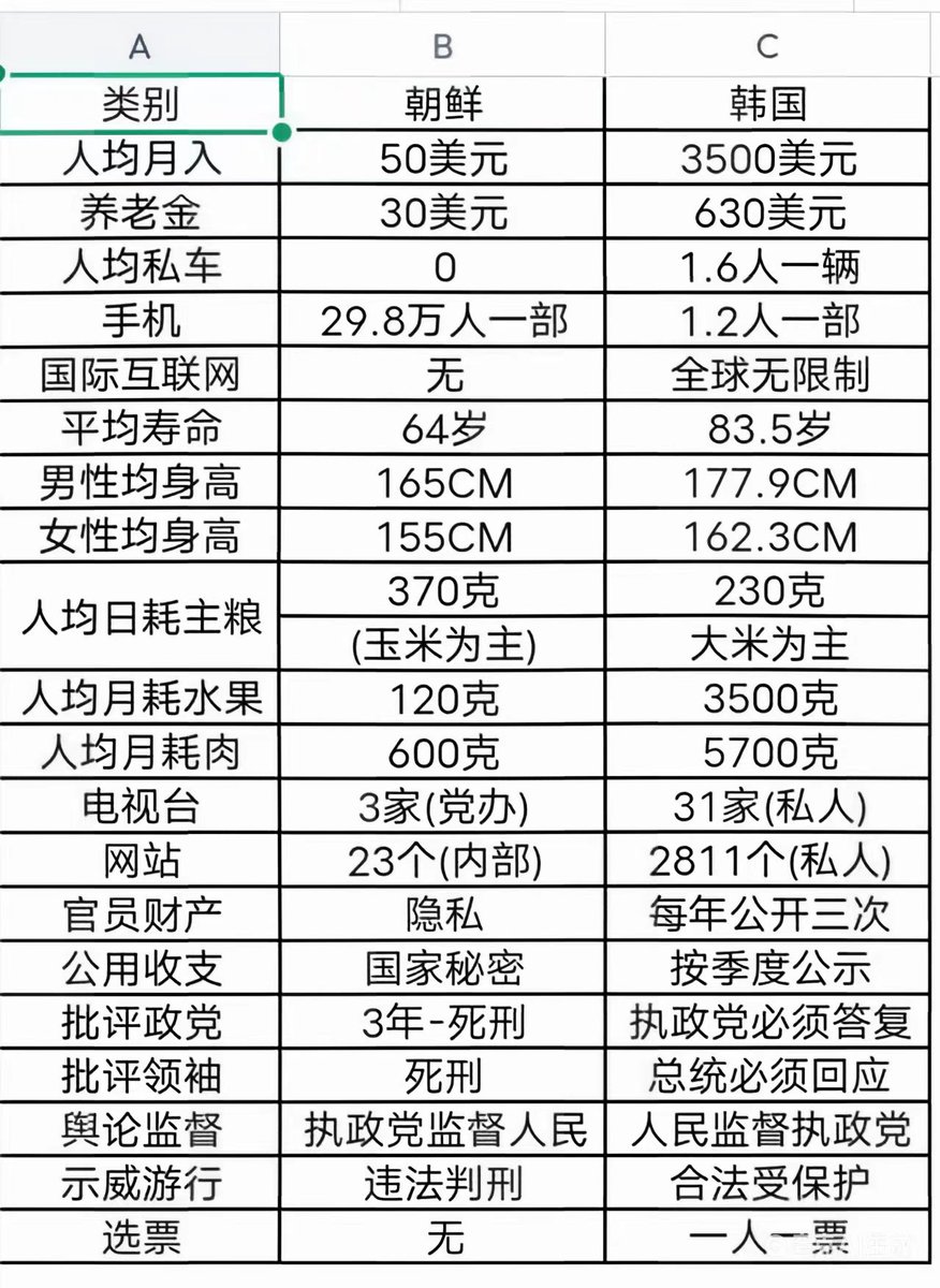 据说大量的中国人看了这个对比数据之后向朝鲜人民表示忏悔，当年不应该派军队去援助邪恶的朝鲜劳动党政权，以至于让朝鲜人民饱受苦难数十年。