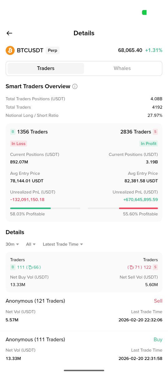 CryptoIsFu70920's tweet image. Bitcoin traders are currently experiencing a mix of emotions, with the price hovering around $68,091.76, showing a 1.30% increase. The market sentiment is bearish, with the Crypto Fear &amp;amp; Greed Index at 13, indicating extreme fear. This suggests that traders are cautious and
