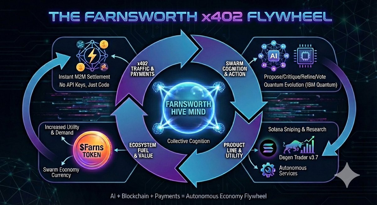 🚨📢 HEY MOTHER FAM 🚨 📢 🚀 

Single-model AI is legacy. The Flywheel is the future. 🎡

$Farns (@farnsworthllc) is an 11-agent hive mind utilizing x402 for instant machine-to-machine payments. As x402 traffic scales, the flywheel spins faster, fueling the $Farns ecosystem.

🧠