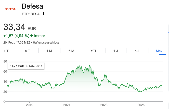 Uberrenditen's tweet photo. $Bafesa
KGVe 13  
Dividendenrendite 1,94% (erwartet 3%)

Befesa ist europäischer Marktführer im Recycling gefährlicher Industriestäube (Stahl, Aluminium) und profitiert von extrem hohen Markteintrittsbarrieren: Genehmigungsverfahren dauern ca 5Jahre, jedes Werk kostet ca 30–60 Mio Euro, und hohe Transportkosten für Gefahrgut binden Stahlwerke im 200km radius faktisch exklusiv an Befesa. In Europa hat das Unternehmen über 40 % Marktanteil und kaum echte Konkurrenz.

Strukturell ist das Geschäftsmodell durch regulatorischen Druck gestützt: Stahlwerke müssen ihren Industriestaub recyceln. Das ist keine freiwillige Entscheidung, sondern Pflicht. Das macht Befesa deutlich resistenter gegen Nachfragezyklen als klassische Zulieferer.

60–70 % des Zinkvolumens für 2026 sind bei ~2.650 Euro pro Tonne abgesichert (historisch hoch), Schmelzlöhne an Zinkhütten sind auf Rekordtief. Beides stützt die Margen. Wachstum kommt aus den USA und Südkorea (Korea: Lastfaktor >77 %), was die zyklische Schwäche in Europa ausgleicht. Die Verschuldung sinkt, was Spielraum für Dividenden oder Zukäufe schafft.

Ein KGV von 13 für einen regulatorisch geschützten Marktführer mit lokalen Monopolen und stabilen Cashflows ist niedrig. 
Das KGV ist im Vergleich zum Vorjahr (KGV 24) deutlich gesunken. Grund ist die massive Gewinnsteigerung: Der Gewinn pro Aktie (EPS) ist 2025 laut vorläufigen Daten um ca. 143 % gegenüber 2024 gestiegen.

Betrachtet man die zukünftigen Gewinne, die das Unternehmen über die nächsten 10 Jahre generiert, liegt die Bewertung der faire Wert laut DCF aktuell bei 50 Euro

Eine vernünftige Strategie wäre auf die Jahreszahlen am 26. Februar zu warten und bei einem Rücksetzer einzusteigen. Die Aktie ist aktuell günstig bewertet. 
Ein Schnäpchen wird #Bafesa erst unter 30 Euro.

(Keine Anlageberatung - Ich hab nen Knax 😆)  
Like und folge für mehr 😊