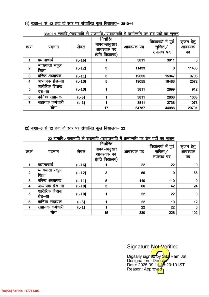शिक्षा विभाग के 21000 पदों के सृजन के प्रस्ताव में पुस्तकालय अध्यक्ष का 1 भी पद नहीं। <a href="/1stIndiaNews/">First India News</a> <a href="/BhajanlalBjp/">Bhajanlal Sharma</a> <a href="/Bhajanlalofc/">Office Of Bhajan Lal Sharma</a> <a href="/DainikBhaskar/">Dainik Bhaskar</a> <a href="/GovindDotasra/">Govind Singh Dotasra</a> <a href="/HANUMANKISAN/">HANUMAN KISAN</a> <a href="/IASKrishnaKunal/">IAS Krishna Kunal</a> <a href="/JaatMohit001/">Mohit Choudhary</a> <a href="/kamal_kanawaria/">kamal kanawaria</a> <a href="/madandilawar/">Madan Dilawar</a> <a href="/RSSRashtriya/">राजस्थान शिक्षक संघ (राष्ट्रीय)</a> <a href="/rajlib_smiti/">पुस्तकालयाध्यक्ष संघर्ष समिति</a> <a href="/saten_08/">Satyendra</a>