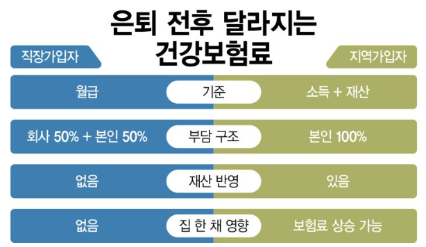 kingwest0219's tweet photo. 은퇴 후 고정지출 1위가 의료비가 아니라 
건보료라는 사실, 알고 계셨나요?

서울에 집 한 채 있는 50대 퇴직자 A씨. 
월급은 끊겼는데 건보료 고지서는 
재직 때보다 40%나 높게 날아왔습니다. 
이유는 간단합니다. 

지역가입자가 되는 순간 내 집이 
가상의 월급으로 계산되기 때문입니다.

은퇴 설계할 때 연금액만 계산하지 마세요. 
건보료 계산 안 하면 노후 계획 다 틀어집니다.

[왜 오를까?]
• 직장(회사 50% 부담)→지역(본인100% 부담)
• 월급 대신 집(재산)에 보험료가 붙기 때문
• 15억 아파트(공시가 10억) 있으면 소득 없어도 
   월 20만원대 확정

[방어 전략 4가지]
• 임의계속가입 활용 (강력 추천)
퇴직 후 2개월 내 신청!(3년간 직장 때 보험료 유지) 
• 피부양자로 들어가기!
연 소득 2천만원 이하&재산세 과표 9억 이하 
• 금융소득 만기 분산
이자/배당 한 해에 몰리지 않게 예적금 만기를 
조절하거나 ISA 계좌를 활용
• 사적연금 비중 확대
IRP나 연금저축 같은 사적연금은 건보료 산정 
기준에 포함되지 않음