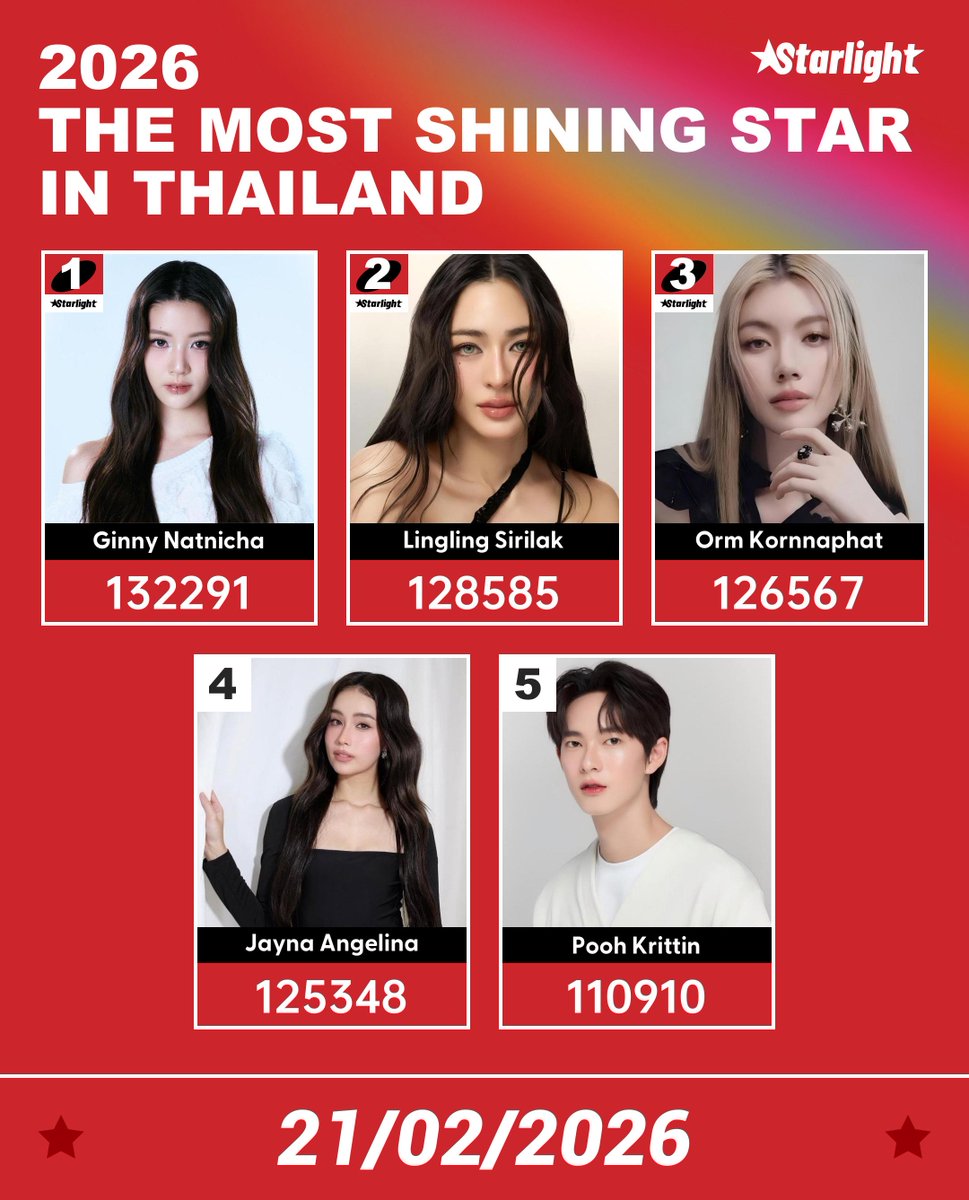 🏆2026 TMSSIT

1. Ginny Natnicha #Ginnynatnicha
2. Lingling Sirilak #linglingkwong
3. Orm Kornnaphat #ormkornnaphat
4. Jayna Angelina #aangelinaass
5. Pooh Krittin #ppoohkt

🗓 Feb.5- Feb.24 20:00 BKK
🎫 Log in daily to receive 4 tickets
🔗 starlightawards.asia