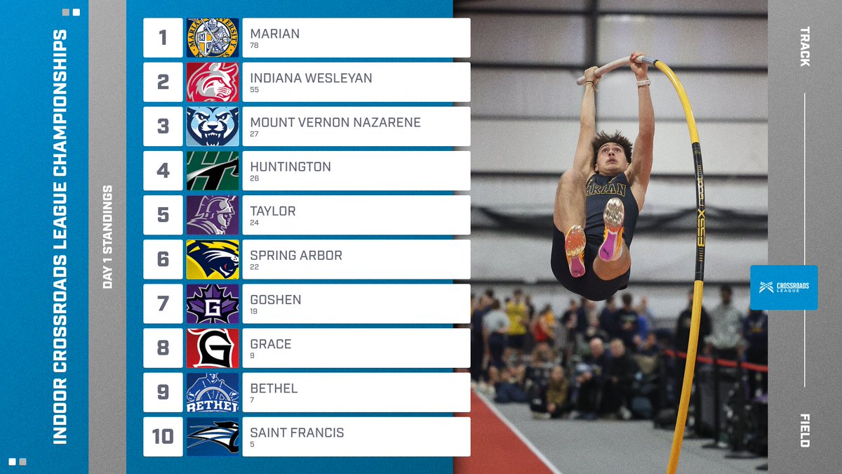 The Knights are on pace to win their seventh consecutive Indoor Crossroads League title check out the standings for <a href="/MarianTrackXC/">Marian Track & Field</a>'s men's team after day one
🔗:muknights.com/news/2026/2/20…