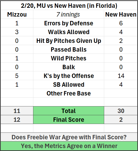 #Mizzou ⚾️ Freebie War, 2/20/2026

The Freebie War tracks "free" passes (i.e. events that could have been prevented).

Result: Mizzou won both the Freebie War and the game

Conclusion: we outplayed the New Haven Chargers

#MizzouNOW