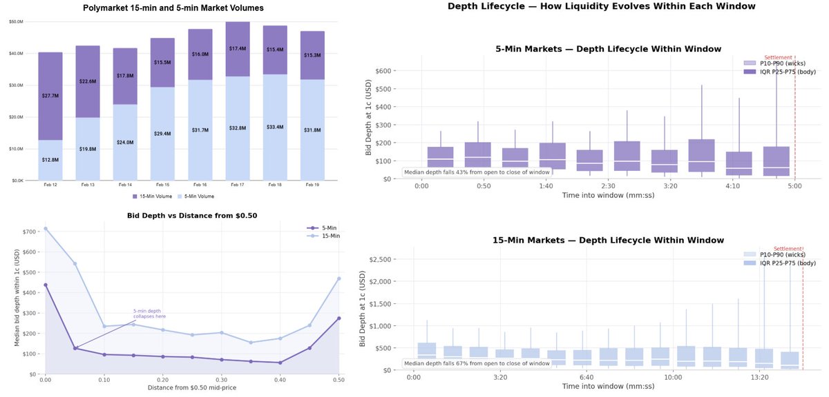 The 5min vs 15min Up Down markets on <a href="/Polymarket/">Polymarket</a>  have shifted meaningfully over the past 9 days.

On Feb 12, 5min accounted for 31% of total volume, and by Feb 19, that rose to 68%. Total daily volume stayed roughly flat. 5min did not grow the pie. It pulled volume from 15min.