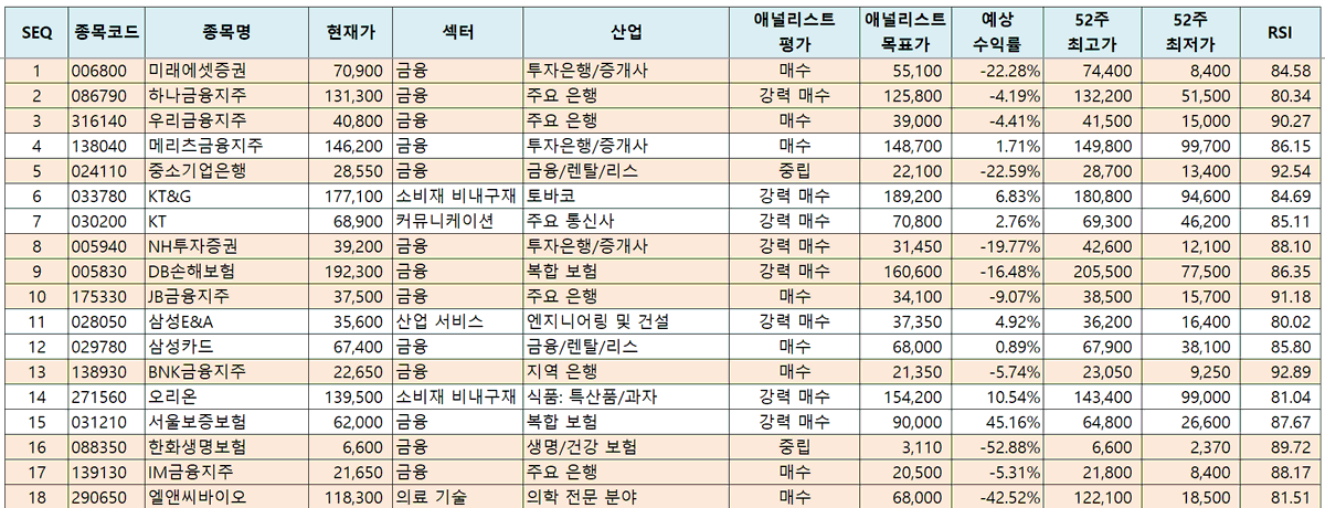 heoilikj's tweet photo. [국장 과매수 리스트(26.02.21 기준)]                        

1. RSI(14) > 80         
2. 시가총액 > 100B KRW            
3. 보통주만         
4. 애널리스트 평가가 존재하는 종목

총 36개: 미래에셋증권, 하나금융지주, 우리금융지주, 메리츠금융지주, 중소기업은행, KT&G, KT, NH투자증권, DB손해보험, JB금융지주, 삼성E&A, 삼성카드, BNK금융지주, 오리온, 서울보증보험, 한화생명보험, IM금융지주, 엘앤씨바이오, 현대해상화재보험, 대신증권, 코리안리재보험, 현대지에프홀딩스, LX인터내셔널, 알에프에치아이씨, NHN, 선익시스템, 현대홈쇼핑, 한화리츠, 한화손해보험, SGC에너지, LF, 상아프론테크, 세아제강, 한국자산신탁, 계룡건설산업, 한솔홀딩스