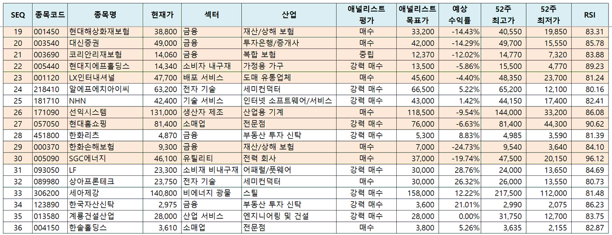 heoilikj's tweet photo. [국장 과매수 리스트(26.02.21 기준)]                        

1. RSI(14) > 80         
2. 시가총액 > 100B KRW            
3. 보통주만         
4. 애널리스트 평가가 존재하는 종목

총 36개: 미래에셋증권, 하나금융지주, 우리금융지주, 메리츠금융지주, 중소기업은행, KT&G, KT, NH투자증권, DB손해보험, JB금융지주, 삼성E&A, 삼성카드, BNK금융지주, 오리온, 서울보증보험, 한화생명보험, IM금융지주, 엘앤씨바이오, 현대해상화재보험, 대신증권, 코리안리재보험, 현대지에프홀딩스, LX인터내셔널, 알에프에치아이씨, NHN, 선익시스템, 현대홈쇼핑, 한화리츠, 한화손해보험, SGC에너지, LF, 상아프론테크, 세아제강, 한국자산신탁, 계룡건설산업, 한솔홀딩스