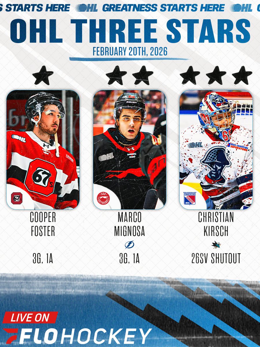 #OHLThreeStars | <a href="/FloHockey/">FloHockey</a> 

Cooper Foster recorded a hat-trick in the <a href="/Ottawa67sHockey/">Ottawa 67’s</a> win, Marco Mignosa (#GoBolts) did the same to power the <a href="/OHLHoundPower/">X - Soo Greyhounds</a> offence, while Christian Kirsch (#TheFutureIsTeal) stopped all 26 shots he faced to post a shutout for the <a href="/OHLRangers/">Kitchener Rangers</a>!