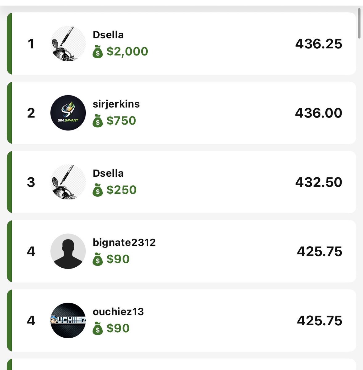 Scott here.

We are still in week 1 of our very limited early alpha to a small handful of users, and SirJenkins did it again - taking $750 in today's CS2 flagship, missing the bag by 0.25 points. Wow!

I hope you'll check us out at sim-savant.com.

🧵👇