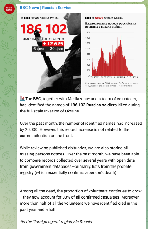 The BBC, Mediazona &amp; Meduza have verified the death of 186,102 Russian soldiers from 24-FEB-2022 to 20-FEB-2026.

This does not include 21.5K to 23.0K soldiers KIA from occupied Luhansk &amp; Donetsk.  The data is compiled from obituaries, open data from the Russian government &amp;
