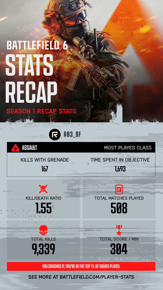 R03_BF's tweet photo. Not the best K/D in the world, but better than when I started in season 1. 

@EA @EA_DICE @Battlefield #misseditbythatmuch #Battlefield #Battlefield6 #stats https://t.co/dEsyHwJDvM