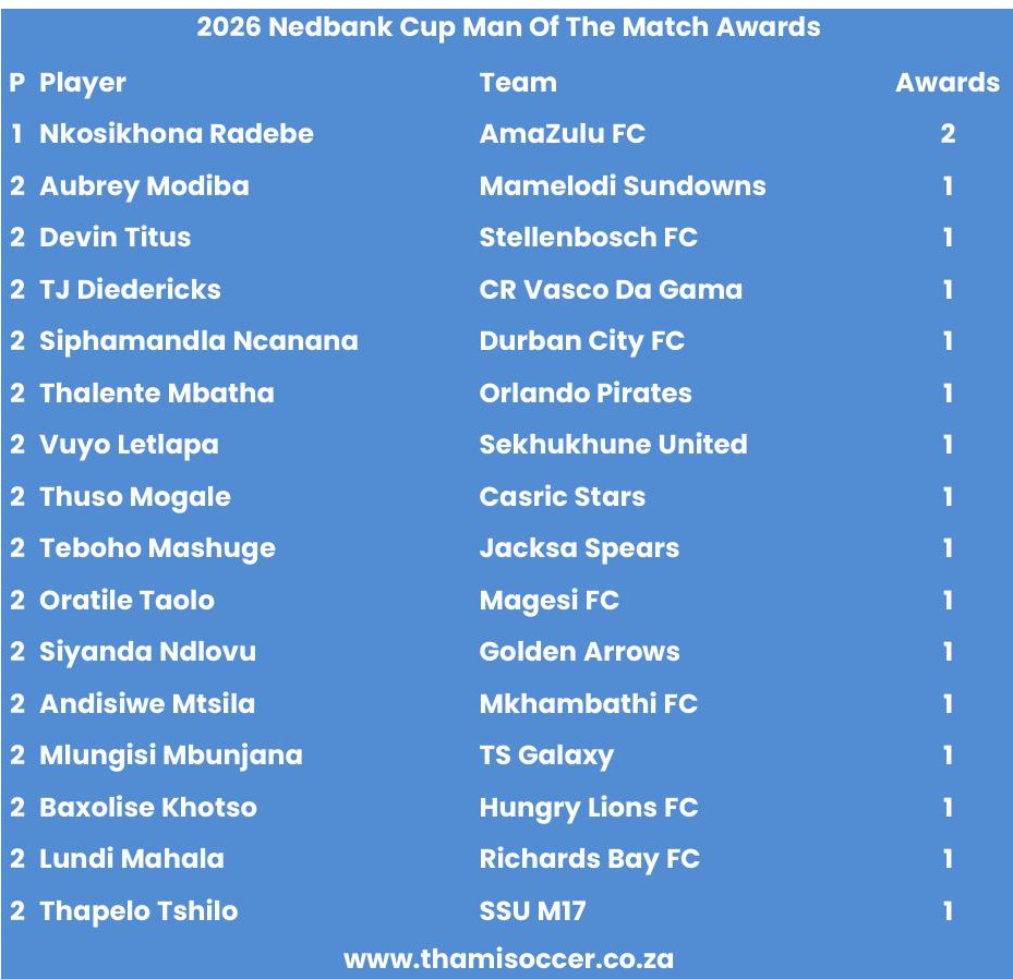 #NedbankCup man of the match awards as at 20-02-2026 #ThamiSoccer