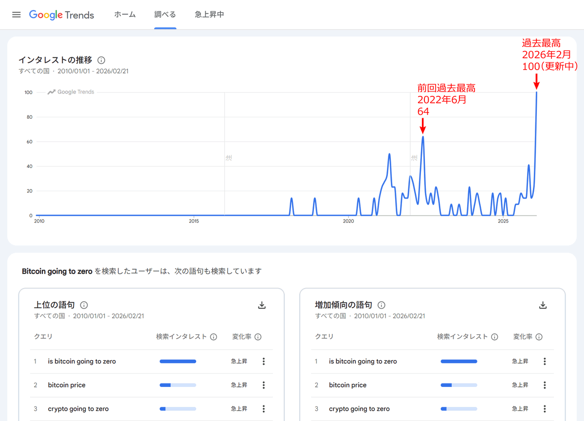「ビットコインの価値はゼロになる」
世界のグーグル検索数が過去最高を記録しました

Bitcoin going to zero
（ビットコインはゼロになる）
（ビットコインは無価値になる）

前回は2022年6月の暴落で急増しました。
今回は前回の2倍に迫る勢いです

君は生き延びることができるか？