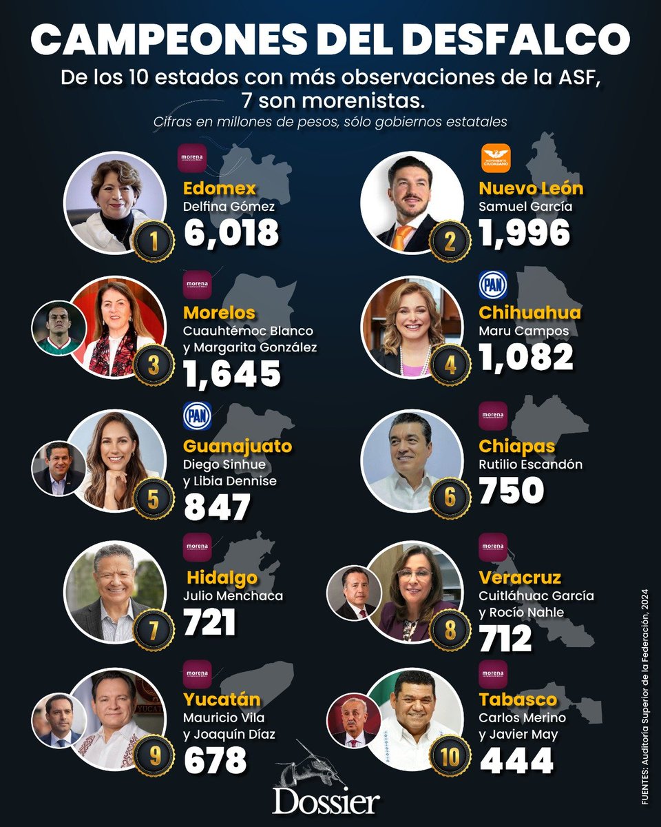De los 10 gobiernos estatales que presentaron el mayor monto por aclarar como resultado de las observaciones de la ASF, correspondientes a las auditorias del gasto federalizado, 7 son de Morena. El primer lugar lo ocupa el gobierno del Edomex, encabezado por Delfina Gómez.