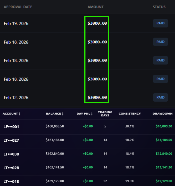 Maxed funded  with LUCID Funding. For February, we’ve already locked in 15K so far, and if everything stays smooth, we’re lined up to finish the month around 30K since all the 150Ks are sitting on healthy buffers. Not a bad way to kick off 2026 at all.