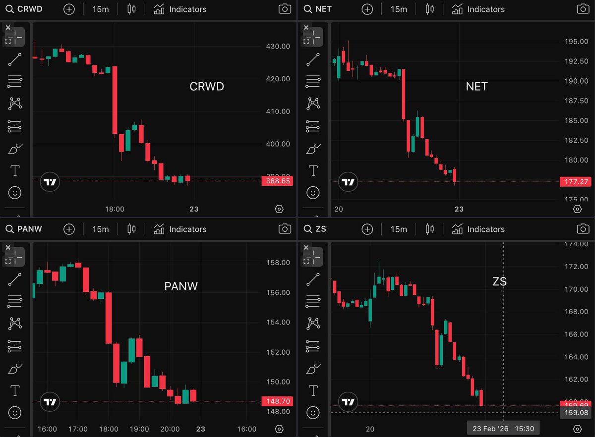 This single tweet just wiped out over $15 BILLION from cybersecurity stocks.

CrowdStrike: -7.95%
Cloudflare:  -8.05%
Palo Alto Networks: -1.52%
Zscaler: -5.47%