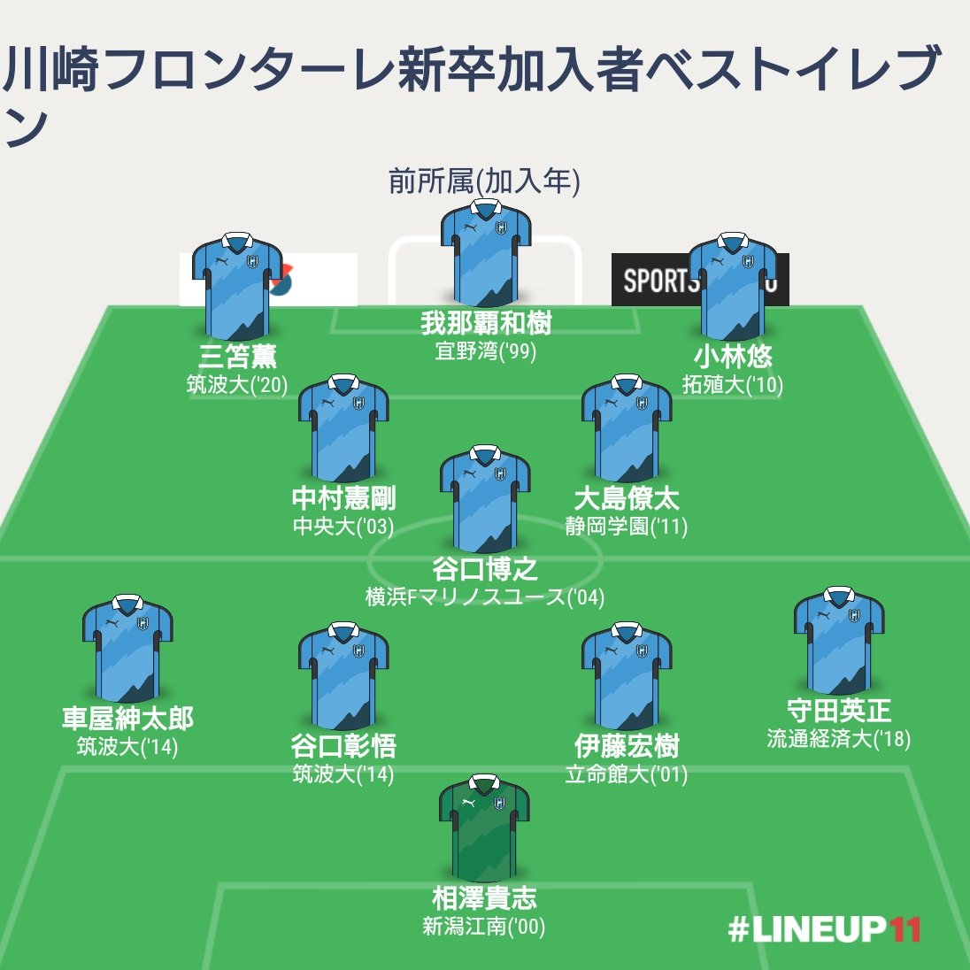 勝手に選出！ベストイレブン～川崎フロンターレ(新卒加入者編)～ 他に
