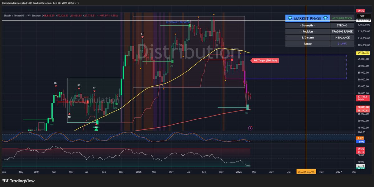 6sidebandz's tweet photo. Bitfinex, the preferred exchange of the most aged &amp; largest Bitcoin holders, margin long positions hit a 2yr high, the highest level of long conviction since late 2023, it indicates increased purchasing power, smart money is indeed front running a major regime shift […] https://t.co/GDL8CtrJWm