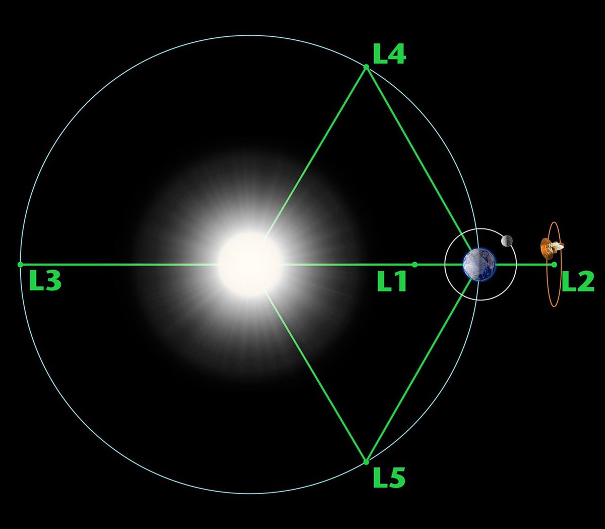 mzsaad's tweet photo. There are 5 invisible “sweet spots” in space where gravity perfectly balances.

They are called Lagrange Points.

And some of humanity’s most powerful spacecraft live there. 🧵👇

#Space #Astronomy #Physics #JamesWebb #SpaceExploration #Lagrange #Cosmos https://t.co/3n44nsAi0u