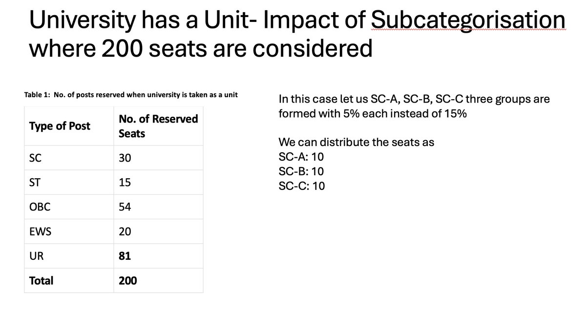 nethrapal's tweet photo. Karnataka Subcategorisation and the impact of Roster.
In order to explain every one the impact of roster, I have taken a simple example.
Wherein there are 200 sanctioned posts in a university.
Now if you consider university as a unit,
Total SC seats available would be 30 seats
Total ST seats available would be 15 seats
Total OBC - 54
Total EWS- 20
Total UR- 81
So clearly the UR seats are getting restricted.
Now on this if we apply subcategorisation, let us take three groups SC-A,SC-B,SC-C each of 5%
Each group within SC will get
SC-A-10
SC-B-10
SC-C- 10 seats each
So thats a equitable distribution.
Now in case you reduce the roster and consider the unit as every department which is shown in the graphic than the impact would be much bleak.
Department A has 0 seats
Department B has 1 seat which will go to SC-A
Department C has 3 seats which will go SC-A: 1, SC-B: 1, SC-C: 1
Department D has 0 seats
Department E and I has 7 seats which will be SC-A: 3, SC-B: 2, SC-C: 2
Department G and H has 3 seats which will be SC-A:1, SC-B: 1, SC-C: 1
Now with this, we have the outcome has follows
SC-A: 11, SC-B: 7, SC-C: 7
Net on Net there is a loss of 5 seats overall and again there is only one seat gain for SC-A, but loss for other two groups is much higher.
Again you can see the real gainer in the fragmented unit is upper castes , they get UR-99 seats over 81 seats in the earlier model.
Department has a unit will always benefit the unreserved and should not be encouraged anywhere in India with or without subcategorisation.
However, what I propose is rosters has a real impact on the way subcategorisation work and it should be ensured that further complications are not created and what Karnataka government through @SWDGoK and @CMahadevappa ji is correct and this is the only solution.