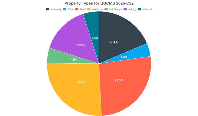 dealcharts's tweet image. 🏢📊 BBCMS 2025-C32 property type allocation at a glance. Assess sector mix, concentration exposure, and how collateral composition may shape cash flow durability and credit performance.
buff.ly/yQYa9Fx

🌐 CmdRvl.com
#CMBS #PropertyTypes #CmdRvl